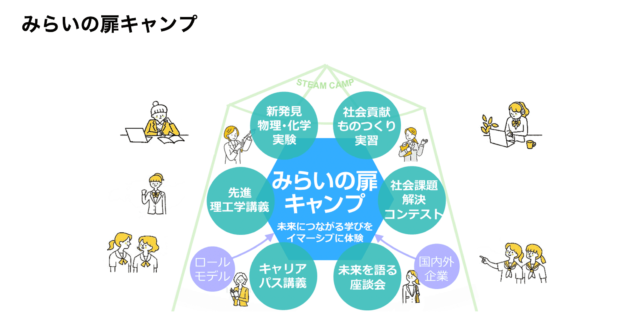 女子STEAM生徒の未来チャレンジ「みらいの扉キャンプ」